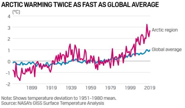 Arctic Warming Twice as Fast As Global Average