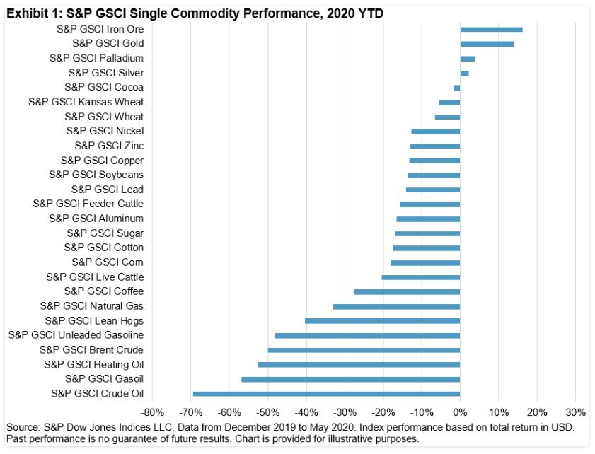 Exhibit 1: S&P GSCI Single Commodity Performance