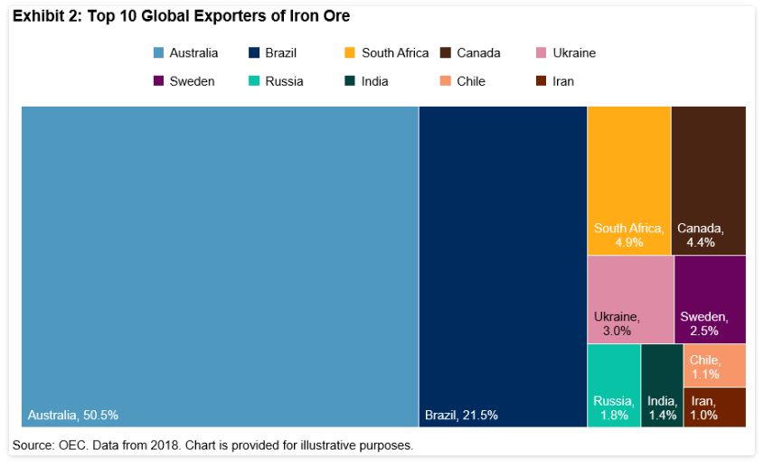 Exhibit 2: Top 10 Global Exporters of Iron Ore