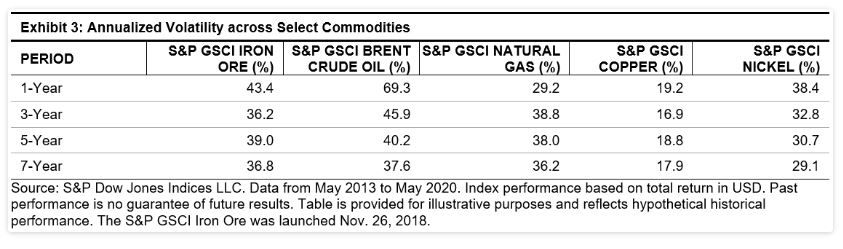 Exhibit 3: Annualized Volatility across Select Commodities