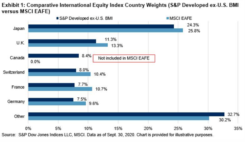 Exhibit 1: Comparative International Equity Index Country Weights