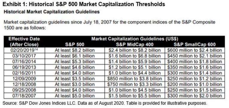 Exhibit 1: Historical S&P 500 Market Capitalization Thresholds