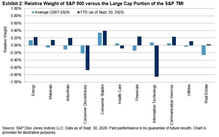 Exhibit 2: Relative Weight of S&P 500