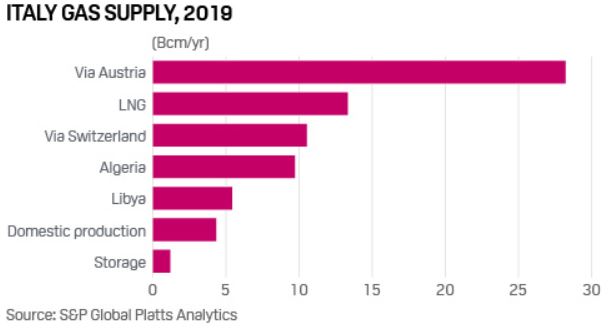 Italy Gas Supply, 2019