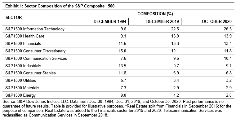 Exhibit 1: Sector Composition of the S&P Composite 1500