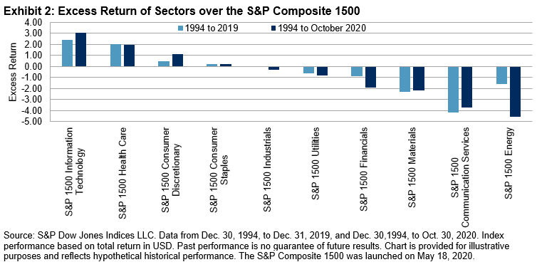 Exhibit 2: Excess Return of Sectors over the S&P Composite 1500