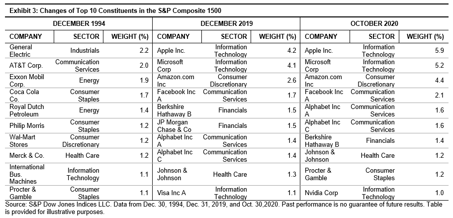 Exhibit 3: Changes of Top 10 Constituents in the S&P Composite 1500