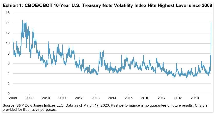 Exhibit 1: 10-Year U.S. Treasury Note Volatility Index