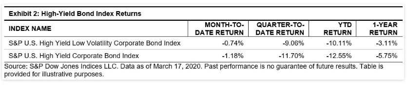 Exhibit 2: High Yield Bond Index Returns