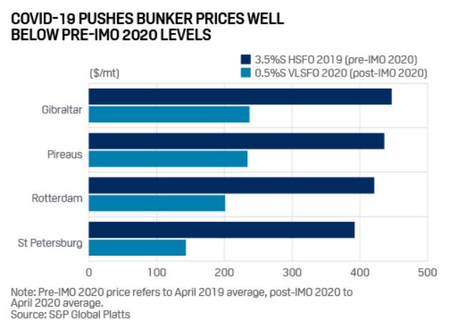 Chart 1: COVID-19 Pushes Bunker Prices