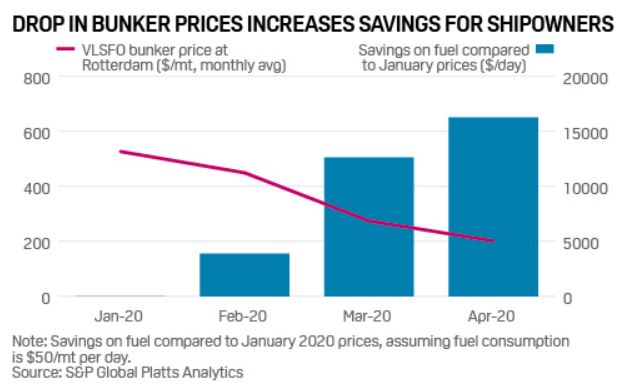 Chart 2: Drop in Bunker Prices Increases Savings For Shipowners