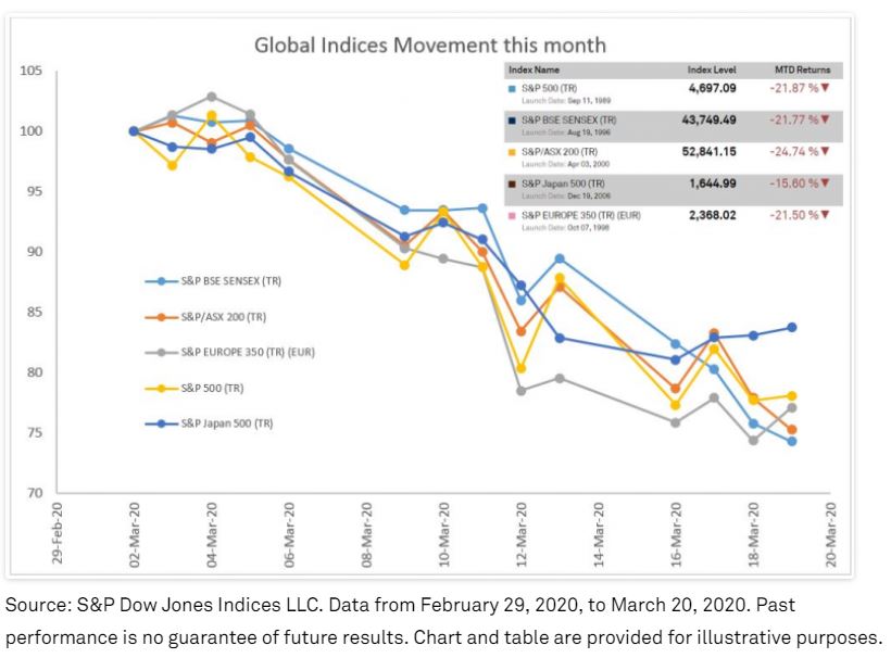 Global Indices Movement this month