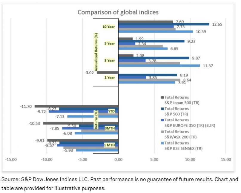 Comparison of Global Indices