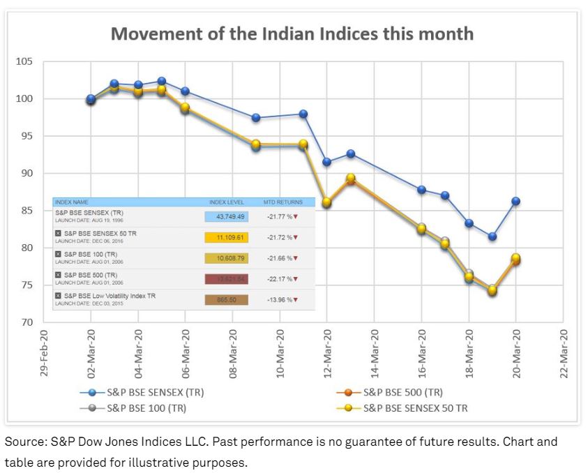 Movement of the Indian Indices this month