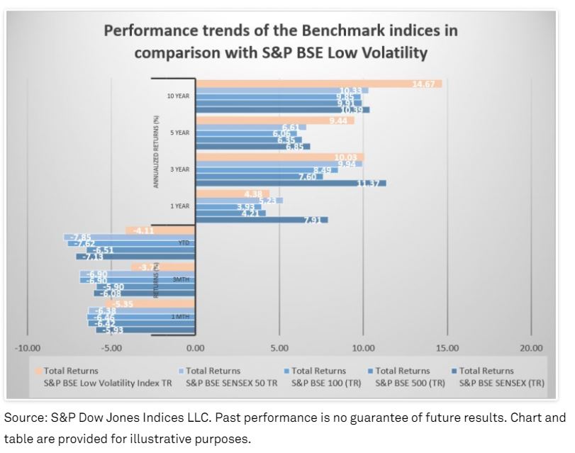 Performance of the S&P BSE Low Volatility Index