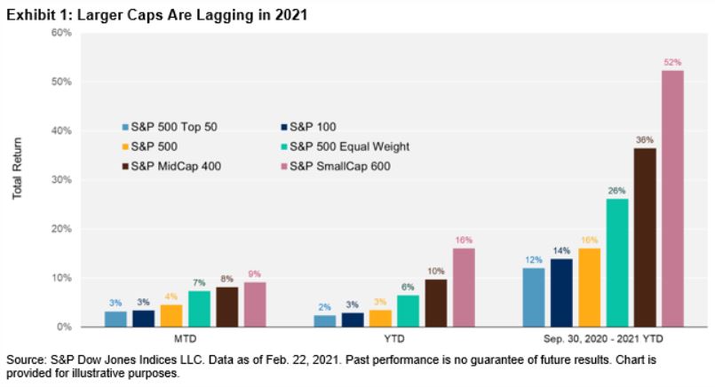 Exhibit 1: Larger Caps Are Lagging in 2021