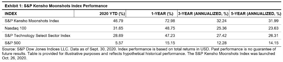 Exhibit 1: S&P Kensho Moonshots Index Performance