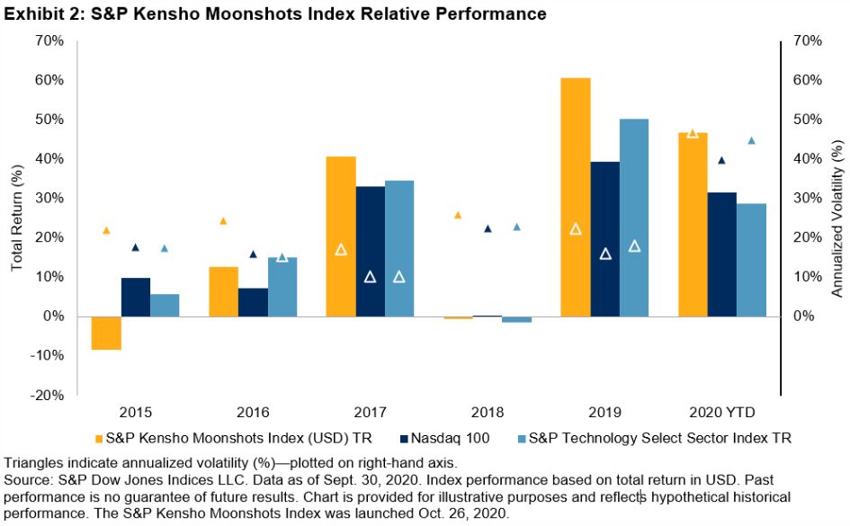 Exhibit 2: S&P Kensho Moonshots Index Relative Performance