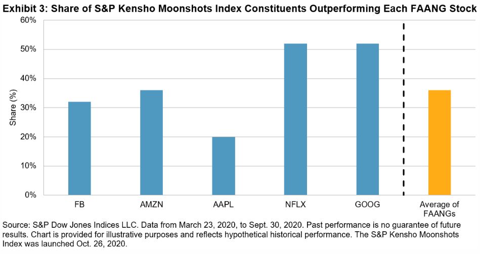 Exhibit 3: Share of S&P Kensho Moonshots Index Constituents Outperforming