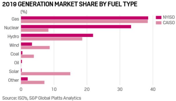 2019 Generation Market Share