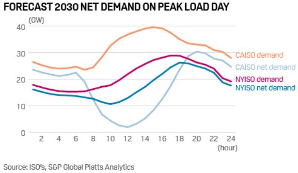 Forecast 2030 Net Demand 