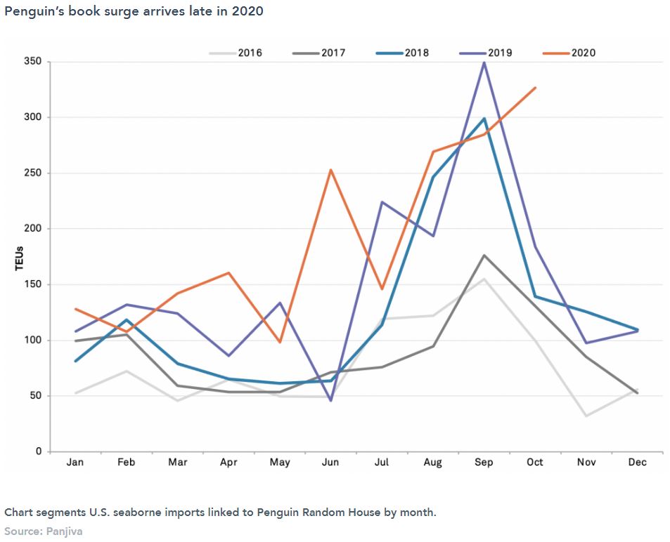 Penguin’s book surge arrives late in 2020