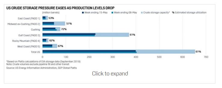 US Crude Storage Pressure