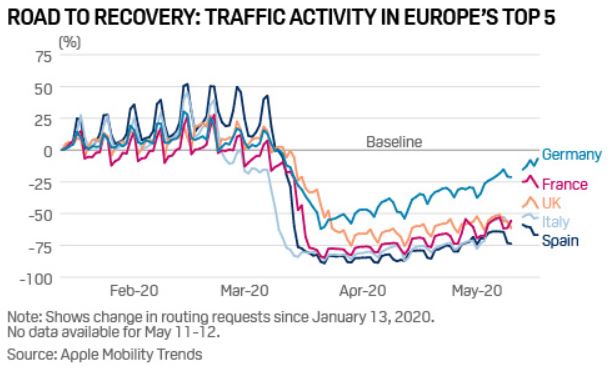 Road to Recovery: Traffic Activity In Europe's Top 5