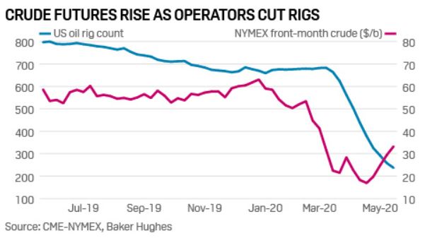 Crude Future Rise As Operators Cut Rigs