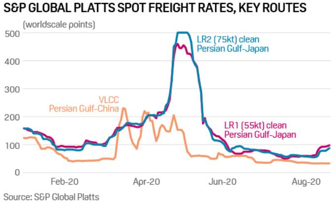 S&P Global Platts Spot Freight Rates