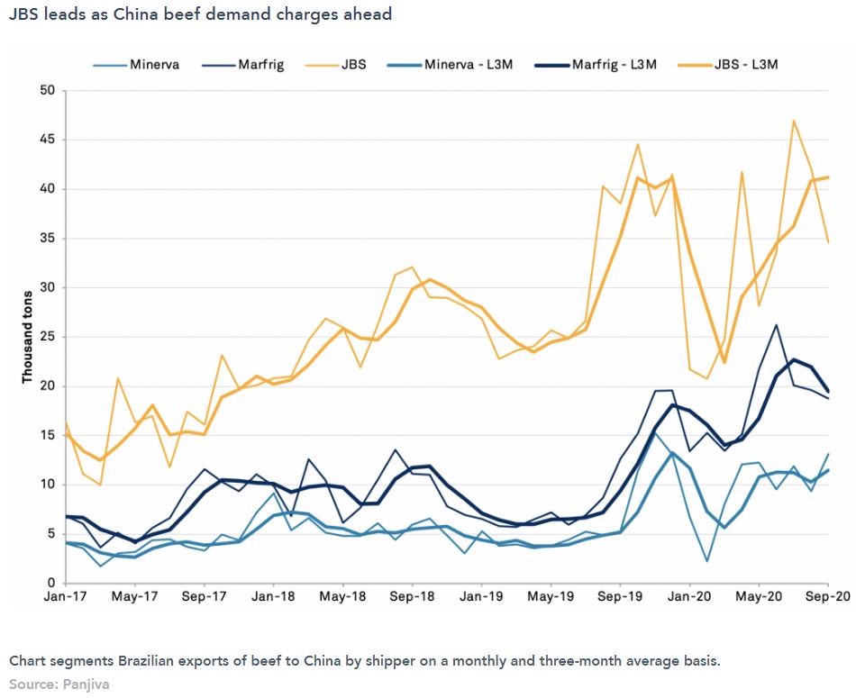 JBS leads as China beef demand charges ahead