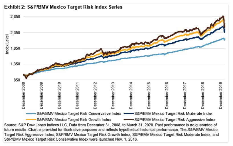 Exhibit 2: S&P/BMV Mexico Target Risk Index Series