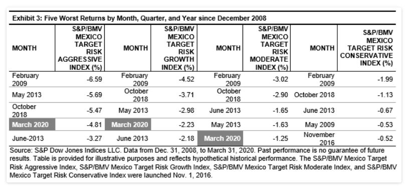 Exhibit 3: Five Worst Returns by Month, Quarter and Year since December 2008