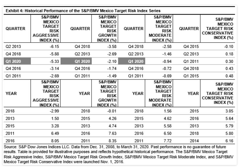 Exhibit 4: Historical Performance of the S&P/BMV 