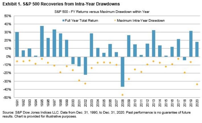 Exhibit 1: S&P 500 Recoveries