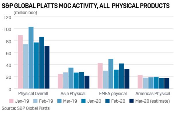Chart 1: S&P Global Platts MOC Activity