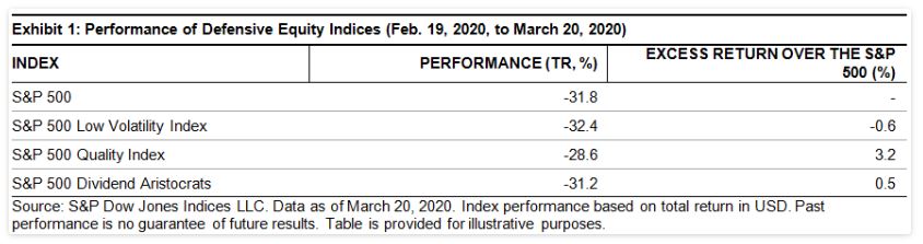 Performance of Defensive Equity Indices