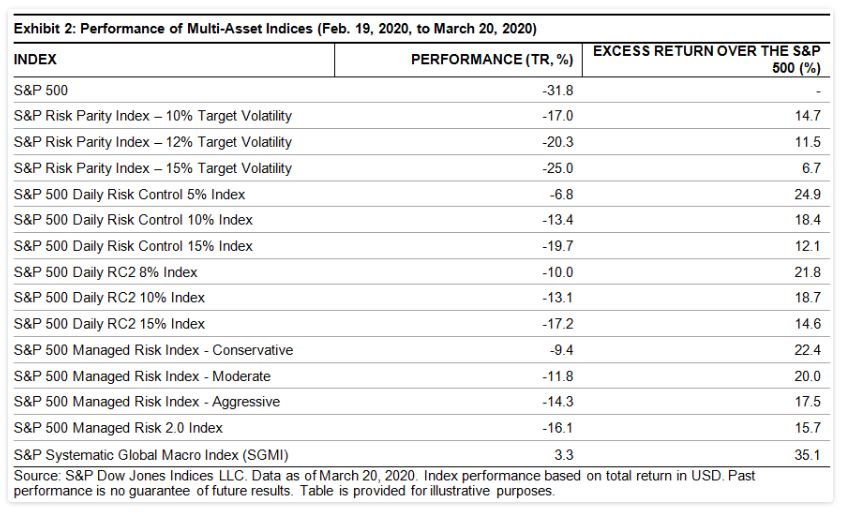 Performance of Multi-Asset Indices