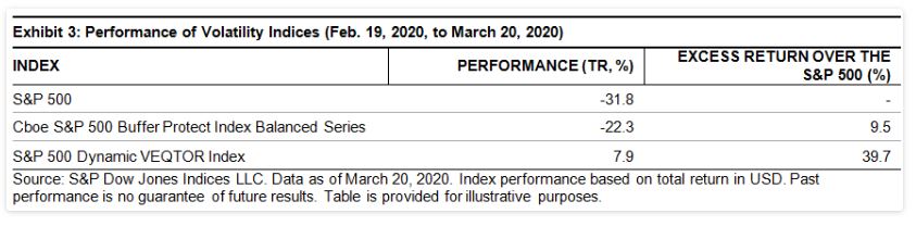 Performance of Volatility Indices