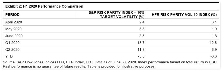 Exhibit 2: H1 2020 Performance Comparison