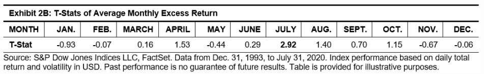 Exhibit 2B: T-stats of Average Monthly