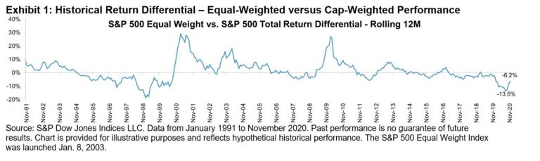 Exhibit 1: Historical Return Differential