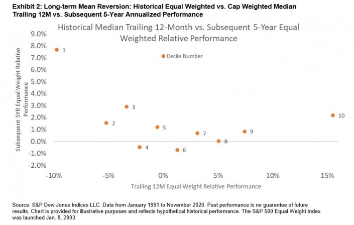 Exhibit 2: Long-term Mean Reversion