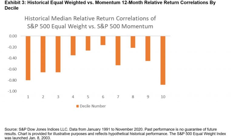 Exhibit 3: Historical Equal Weighted vs. Momentum