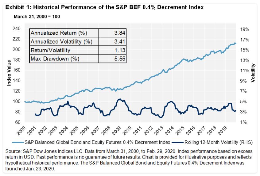 Exhibit 1: Historical Performance of the S&P BEF