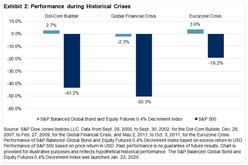 Performance during Historical Crises