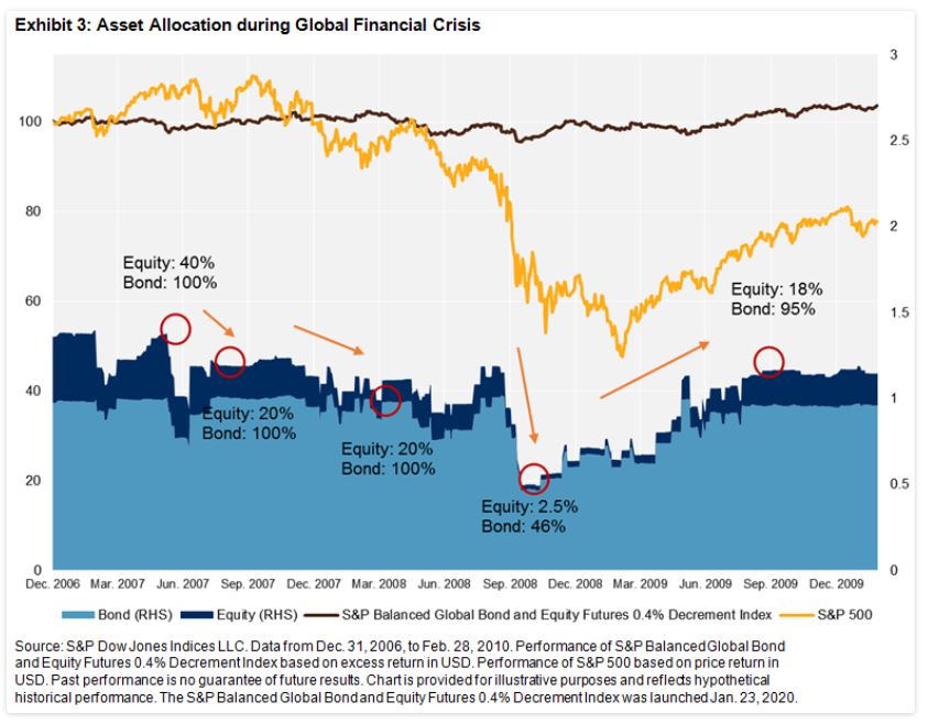 Asset Allocation during Global Financial Crisis