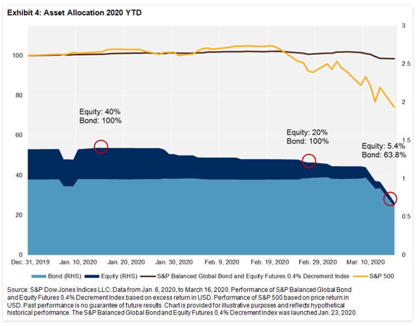 Exhibit 4: Asset Allocation 2020 YTD