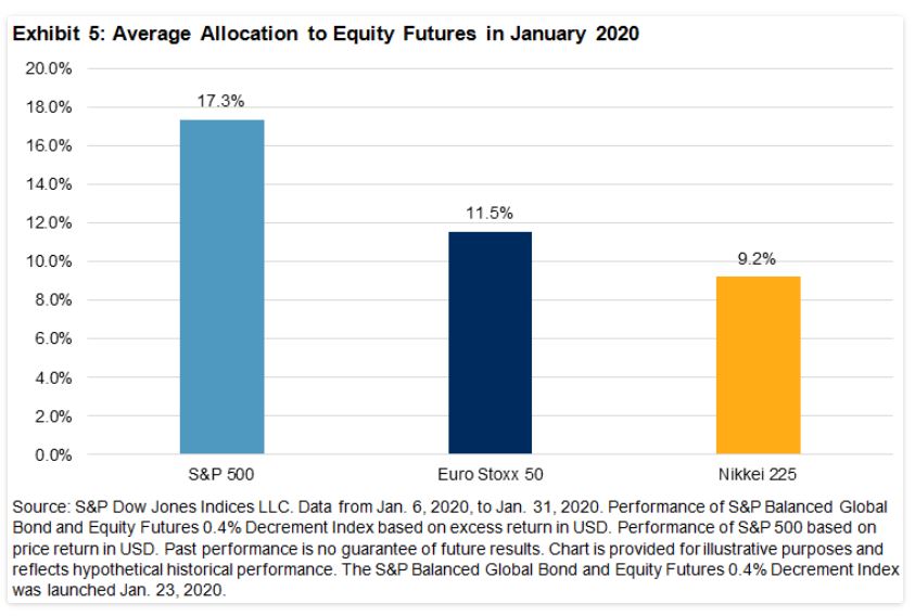 Exhibit 5: Average Allocation to Equity Futures in January 2020