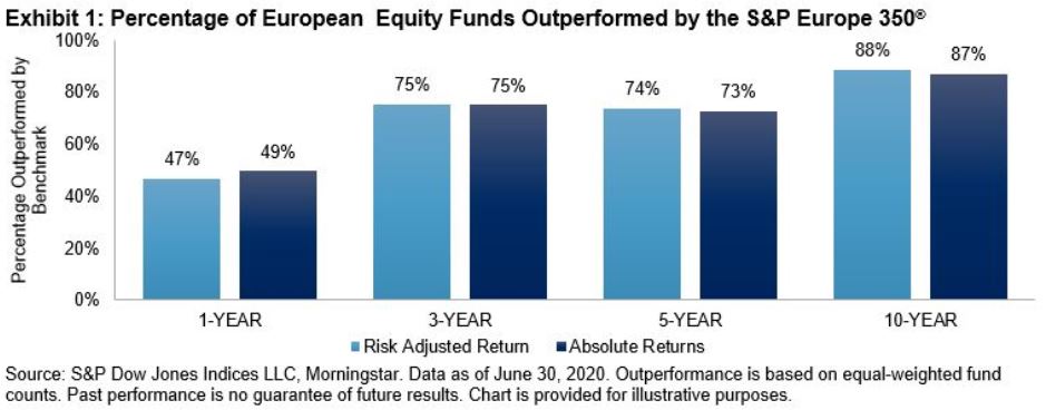 Risk-Adjusted SPIVA®: No More Excuses? | S&P Global